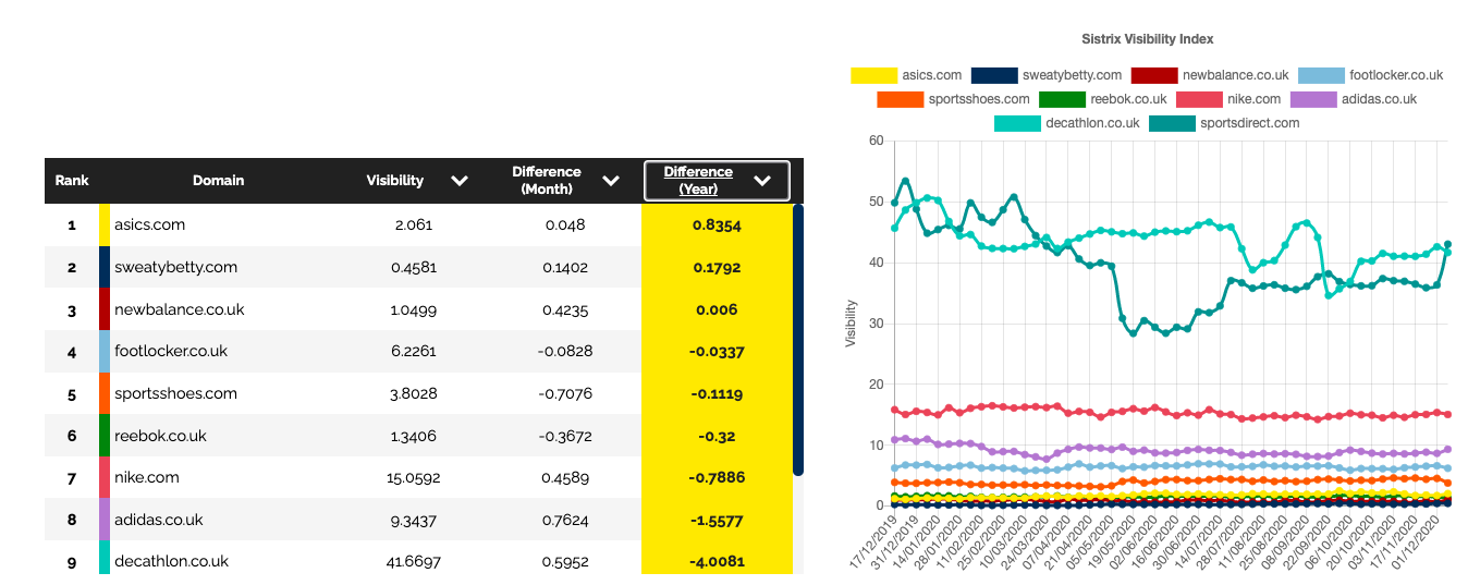 Re:signal eCommerce SEO Report - Visibility - Sistrix: ASICS on top