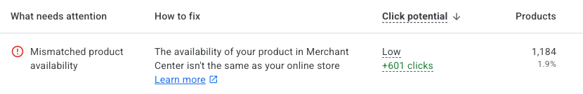 Mismatched product availability is just one of the causes of products not being featured in Google’s product results