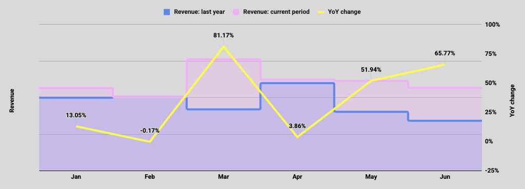 Organic shopping revenue