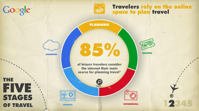 5-stages-of-travel-content-marketing