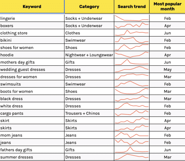 Keyword Seasonality and Category Search Trends