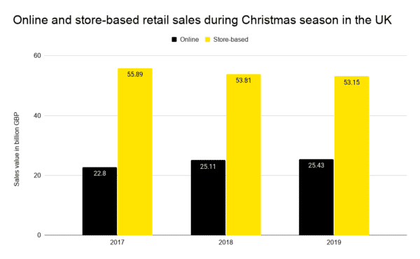 One-third of UK Christmas retail sales were online in 2019