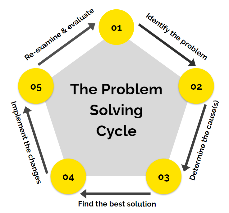 5 steps of SEO problem soliving cycle