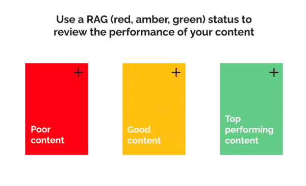 Use a RAG status to review content performance