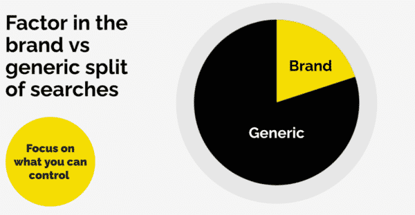 brand vs generic split of searches