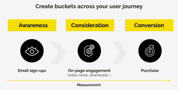 create buckets across your user journey 