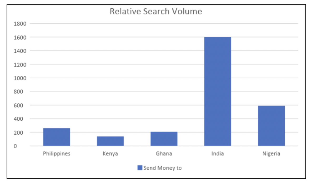 "Send Money To" Relative Search Volume 