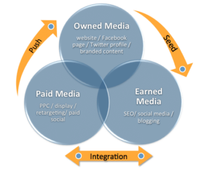 Make content the centre of your earned, owned and paid strategy