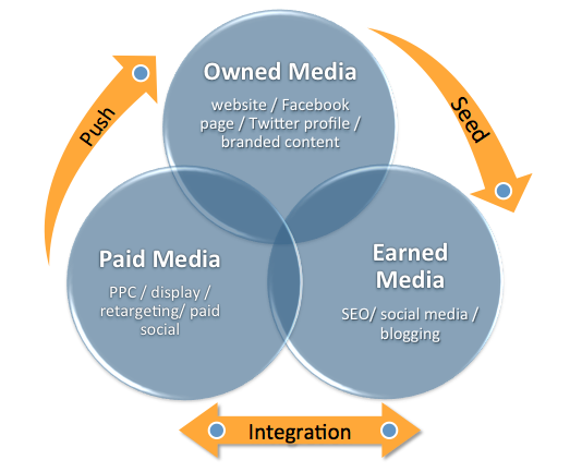 Integrated Digital Marketing