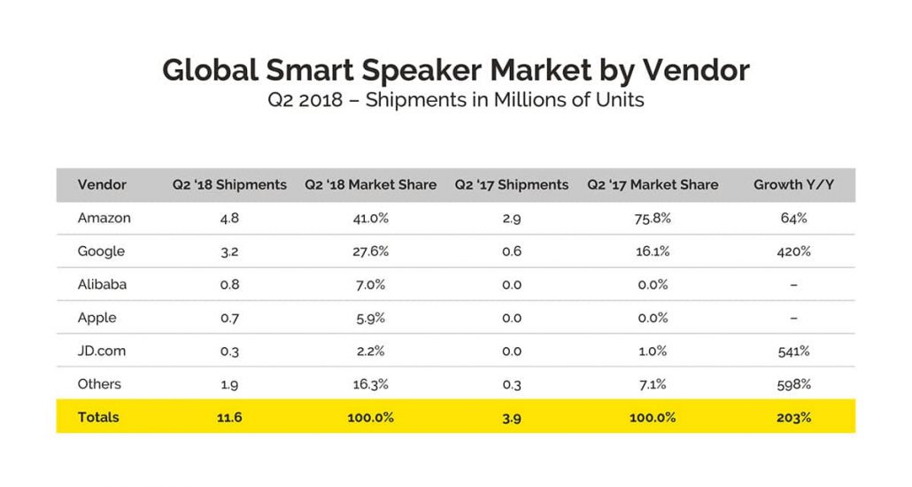 The number of smart speaker shipments in Q2 2018 by vendor