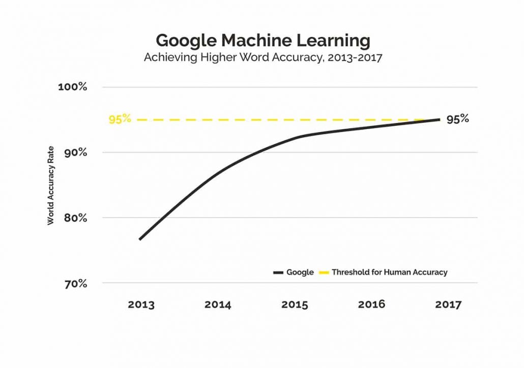 The improvements in Google word accuracy between 2013 to 2017