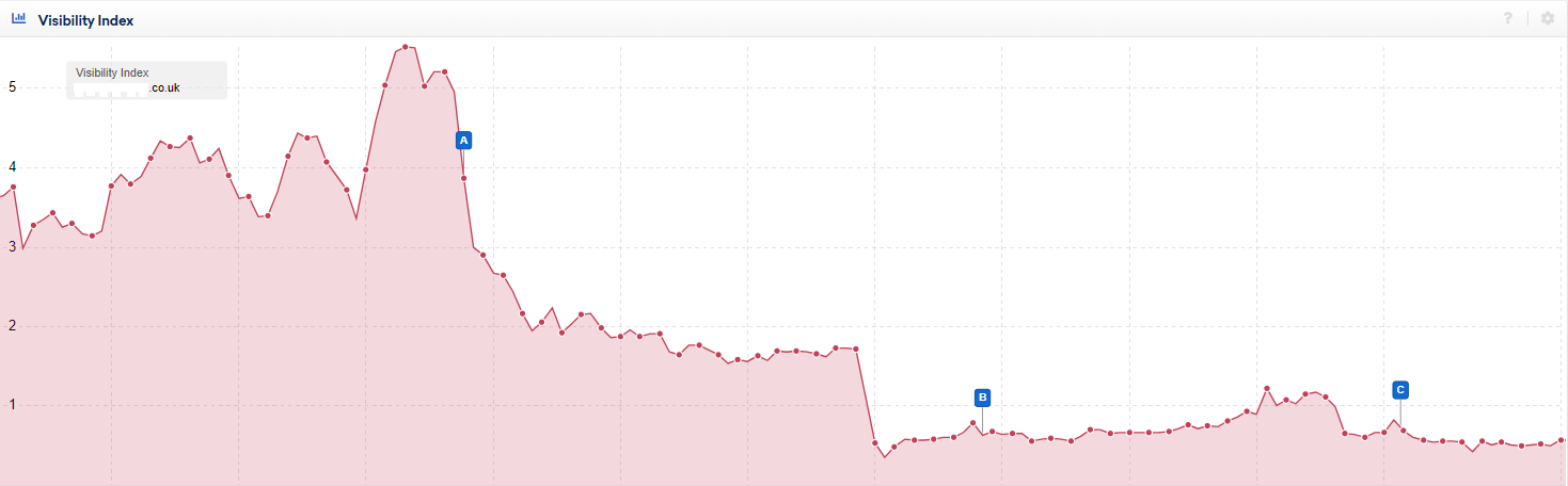 graph of cms migration going wrong showing dip in visibility