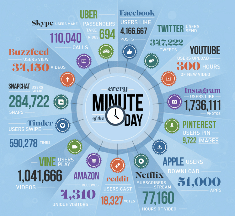 what happens every minute, on the internet 