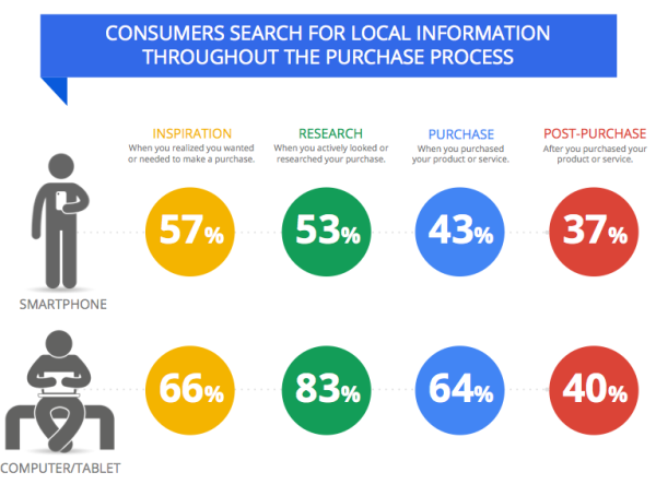 Consumers search for local Information throughout the purchase process