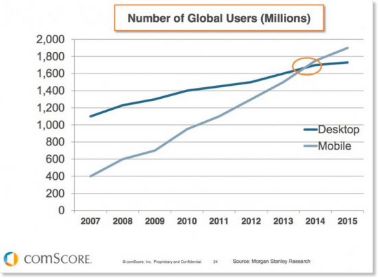 Number of Global Users (Millions)