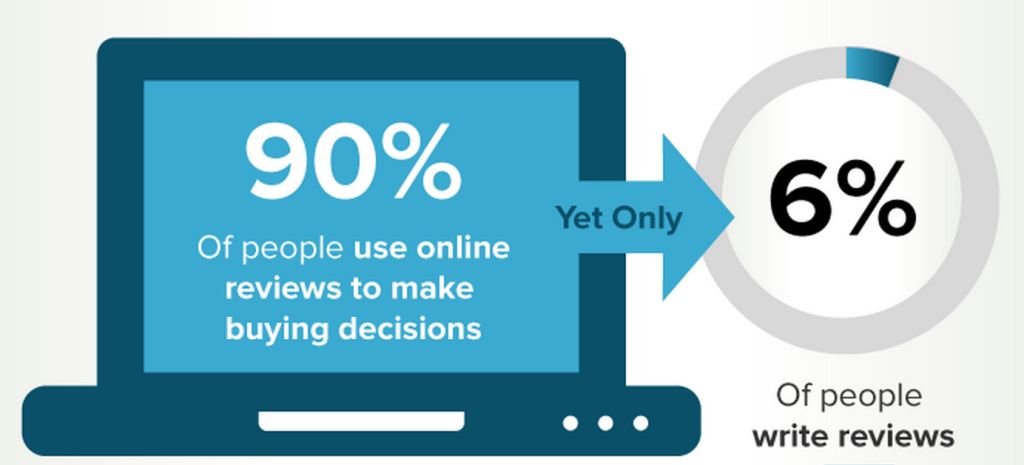 Only 6% of people write reviews for online purchases