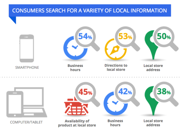 Consumers search for a variety of local information