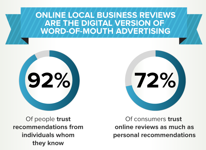 Online Local Business Reviews are the digital version of word-of-mouth advertising 