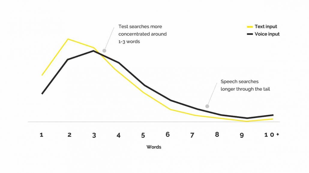 text search vs voice search average query length