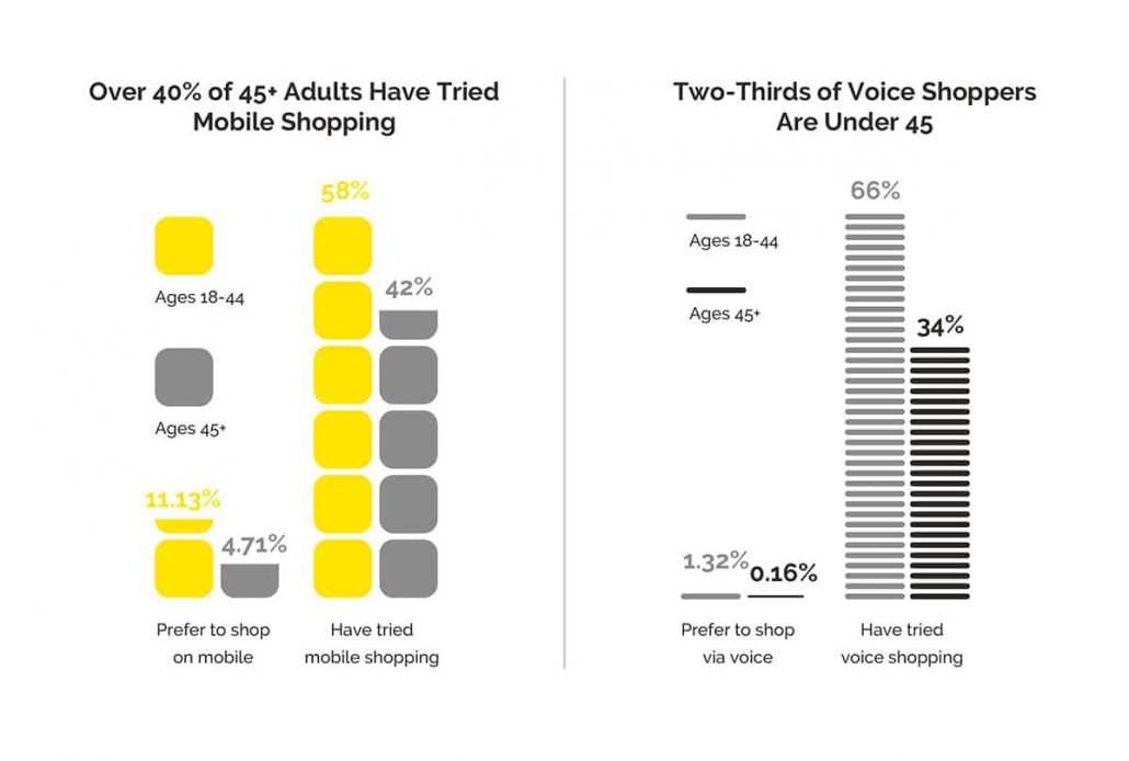 The difference between mobile shoppers over 45 and voice shoppers under 45