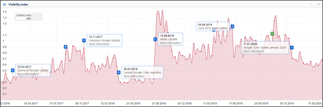5 Steps to help you identify the cause of visibility loss - Re:signal