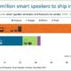 56.3 million smart speakers to ship in 2018