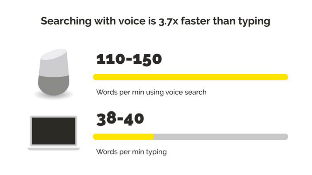 Speed of voice search compared to typing based on words per minute