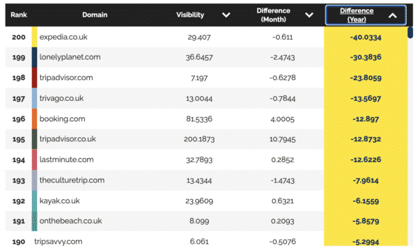 Re:signal Travel SEO Report Visibility Table - Sistrix - Biggest Losers