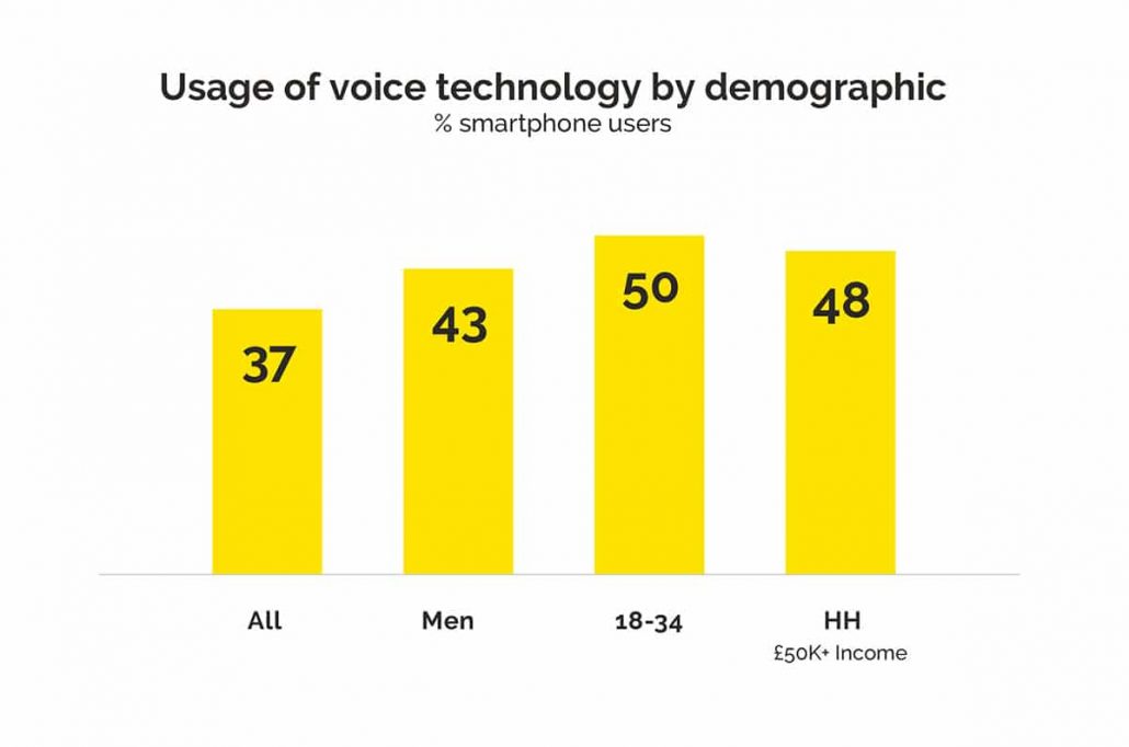 Use of voice technology by demographic