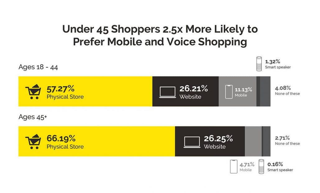 Age of people more likely to use voice shopping