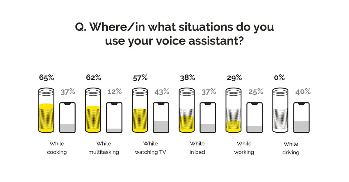 Situations people use voice assistants